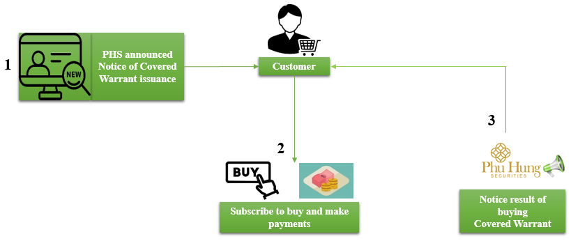 Process of Subscription